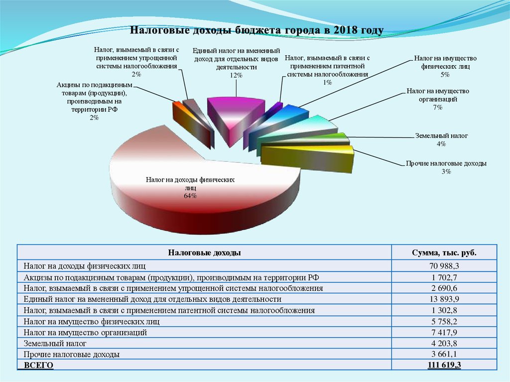 Разработка и исполнение бюджета