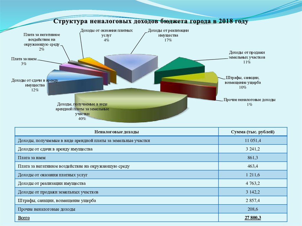 Доход от сдачи в аренду