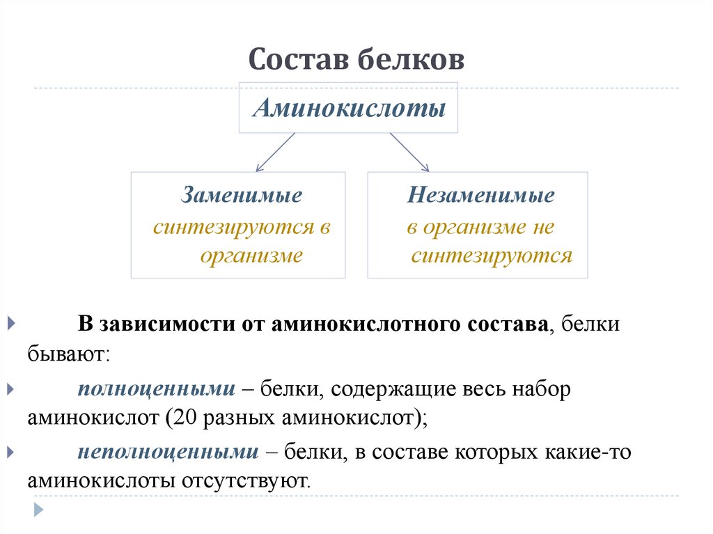 Аминокислоты бывают. Белок состав. Белки структура аминокислотный состав. Полноценные и неполноценные белки. Классификация белков по аминокислотному составу.