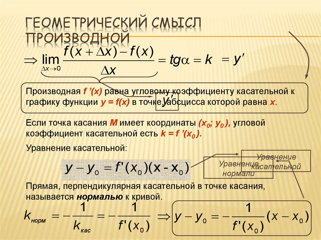 Определение производной функции и ее геометрический смысл. Формула касательной производной функции.