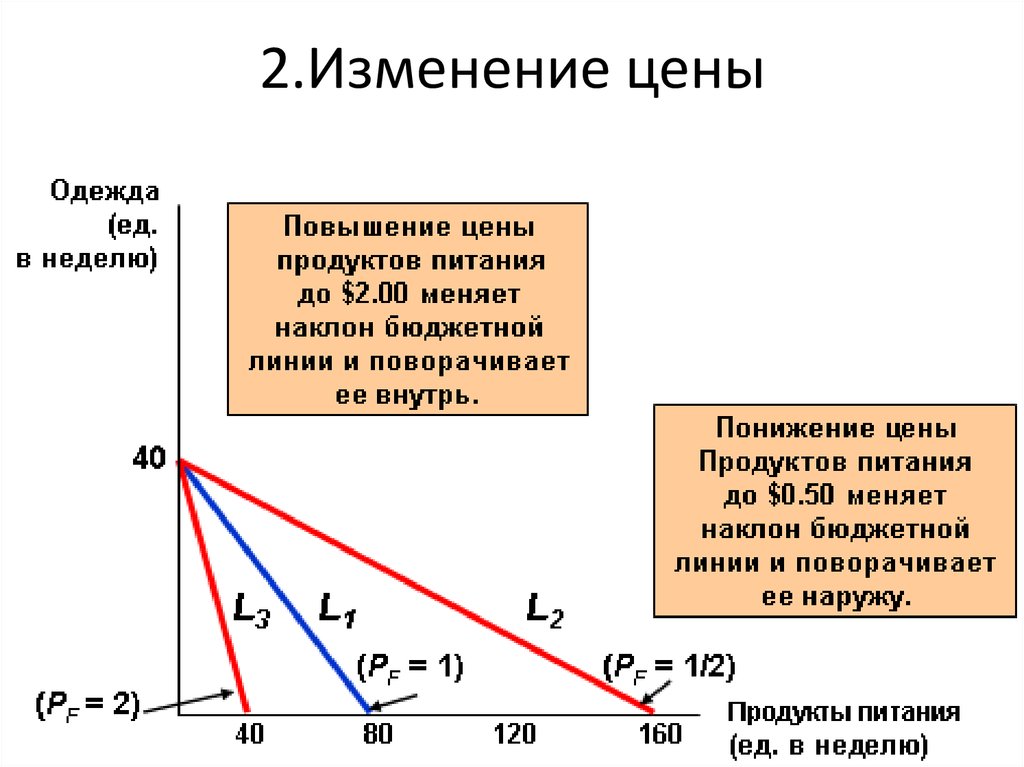 Сдвиг бюджетной линии вправо может быть обусловлен. Смещение бюджетной линии. Влияние изменения дохода на положение бюджетной линии. Причины сдвига бюджетной линии. Бюджетная линия сдвигается.