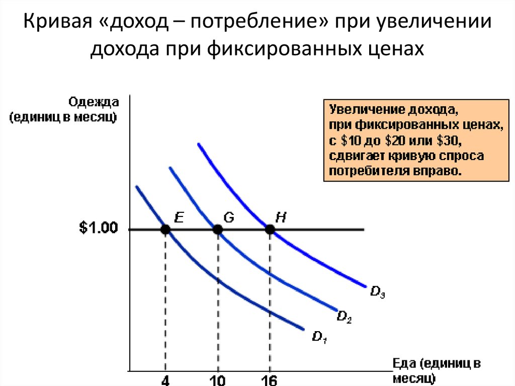 Спрос потребление. Кривые доход-потребление. Кривая дохода. Кривой «доход-потребление». Доход потребление.