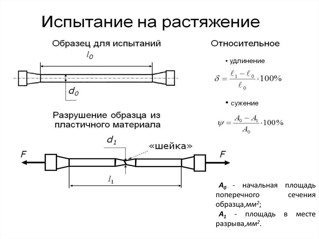 Относительное удлинение формула. Образцы для испытаний на растяжение. Относительное удлинение после разрыва. Испытание на разрыв. Относительное удлинение и сужение.