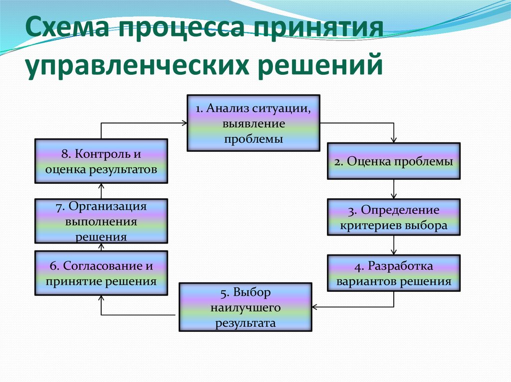 Организация разработки решений. Схема принятия и реализации управленческих решений. Схема процесса принятия управленческих решений. Процесс принятия решений состоит из следующих элементов:. Схема этапов принятия управленческого решения.