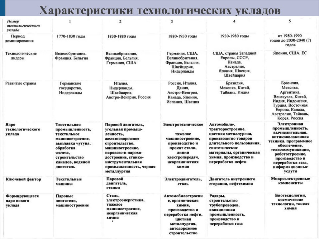 Технологический характер