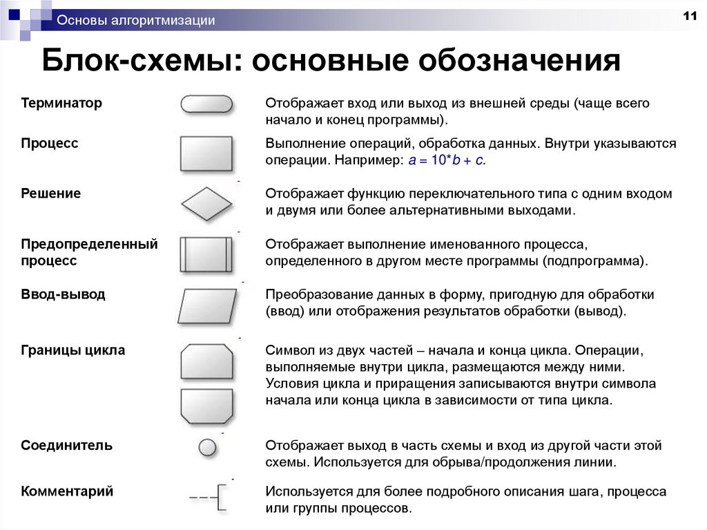 Что значит в блок схеме