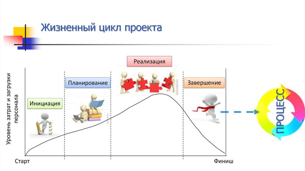 Жизненный цикл проекта включает в себя следующие стадии