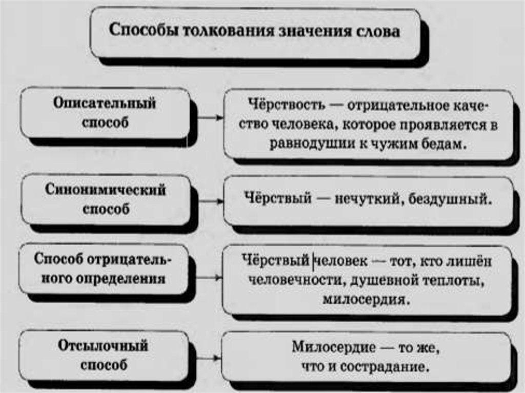 Значения слова способ. Способы толкования лексического значения. Способы определения значения слова. Способы толкования значения слова. Что такое способ толкования в русском языке.