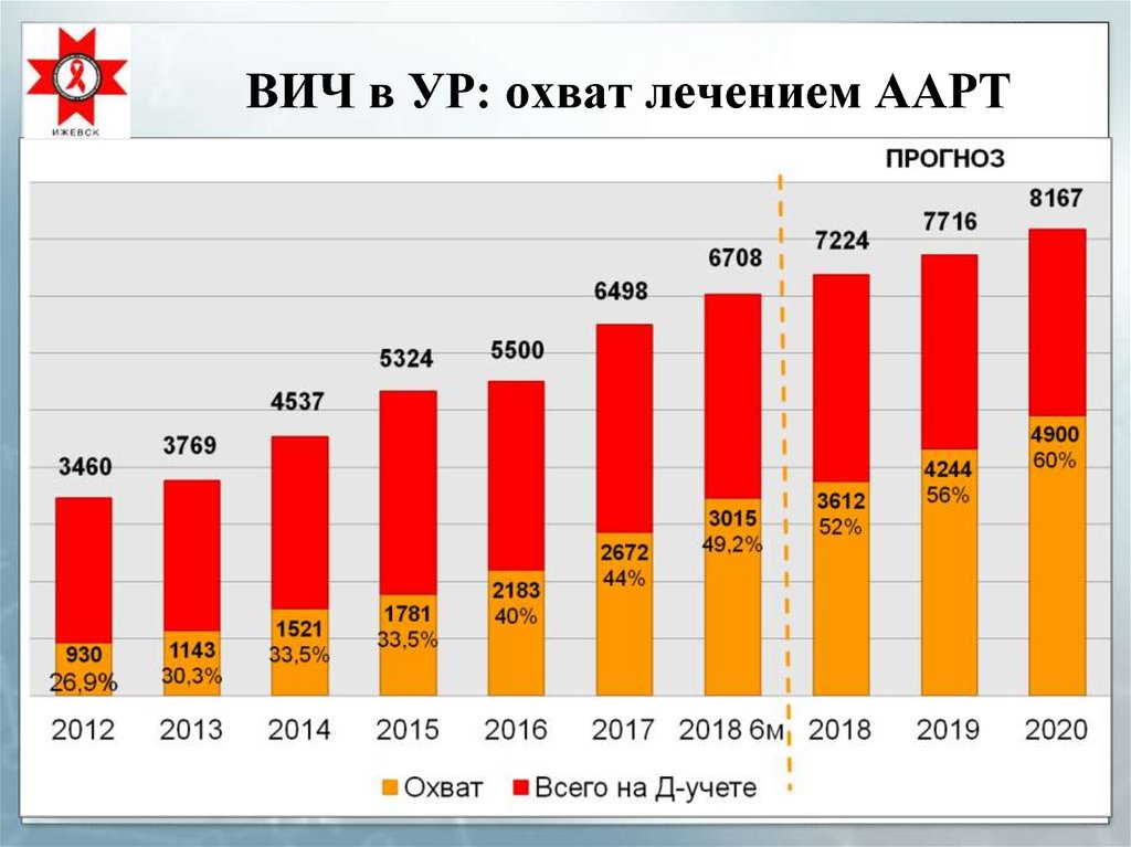 ВИЧ в УР: охват лечением ААРТ