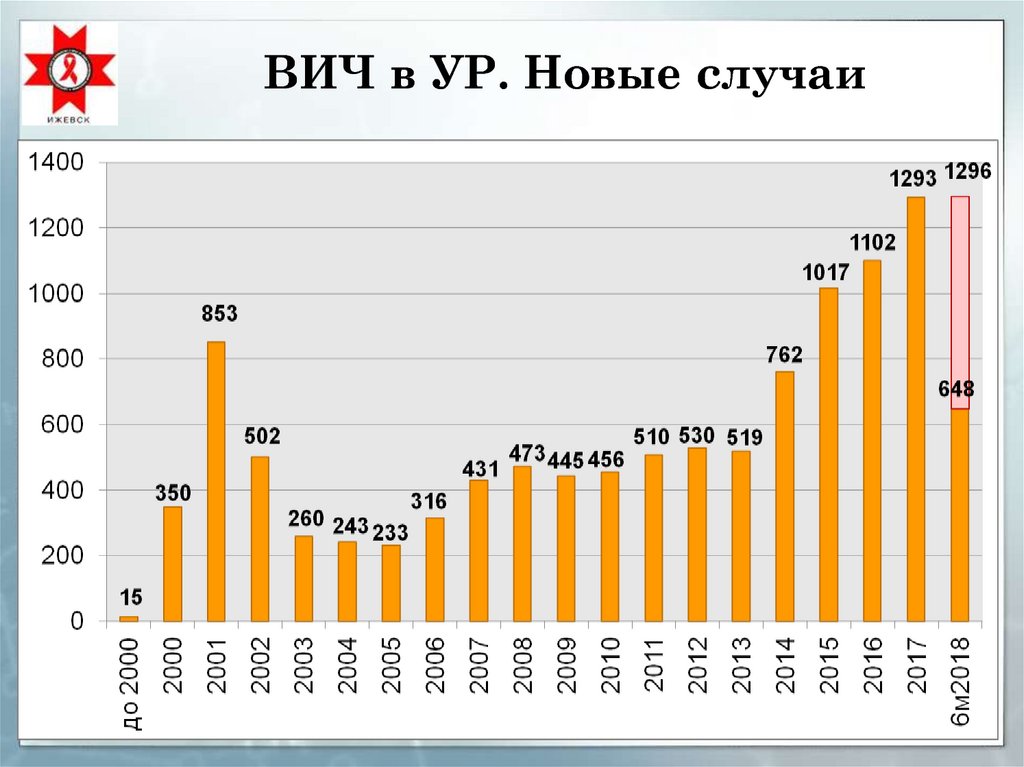 ВИЧ в УР. Новые случаи
