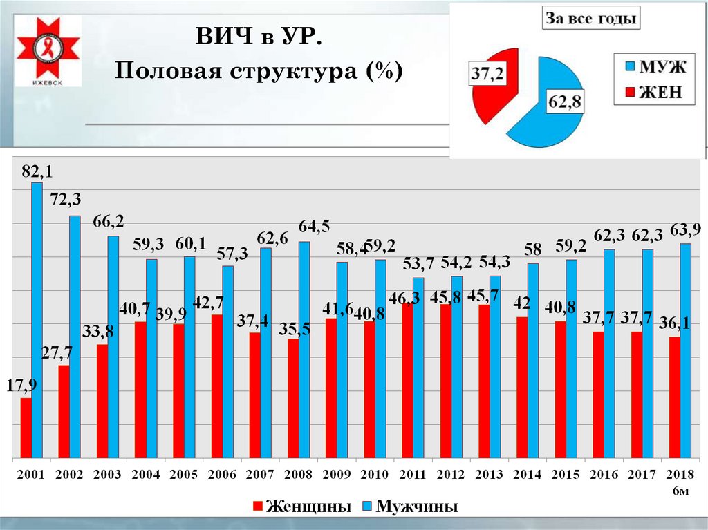 ВИЧ в УР. Половая структура (%)