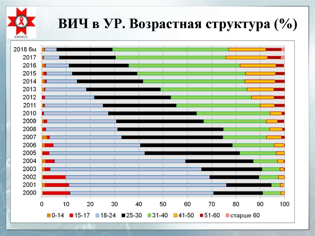 ВИЧ в УР. Возрастная структура (%)