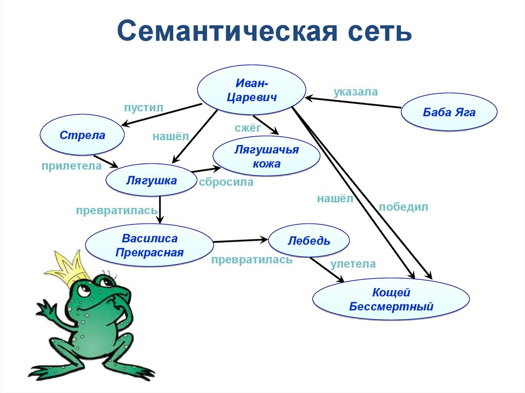 Представьте в виде графа