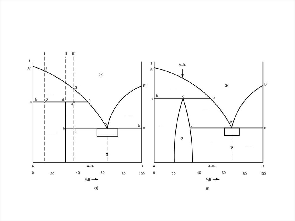 Двойные диаграммы состояния. Диаграмма состояния двойных солевых систем. Анализ диаграммы состояния. Типовых диаграммах состояния двойных систем.. Диаграммы состояния металлических систем.