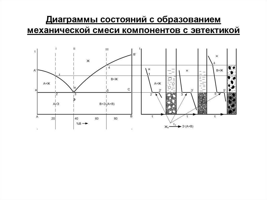 Двойные диаграммы состояния. Диаграмма состояния системы с простой эвтектикой. Диаграмма состояния сплавов с образованием механической смеси. Анализ диаграммы состояния двойных сплавов. Анализ диаграммы состояния двойных систем эвтектика.