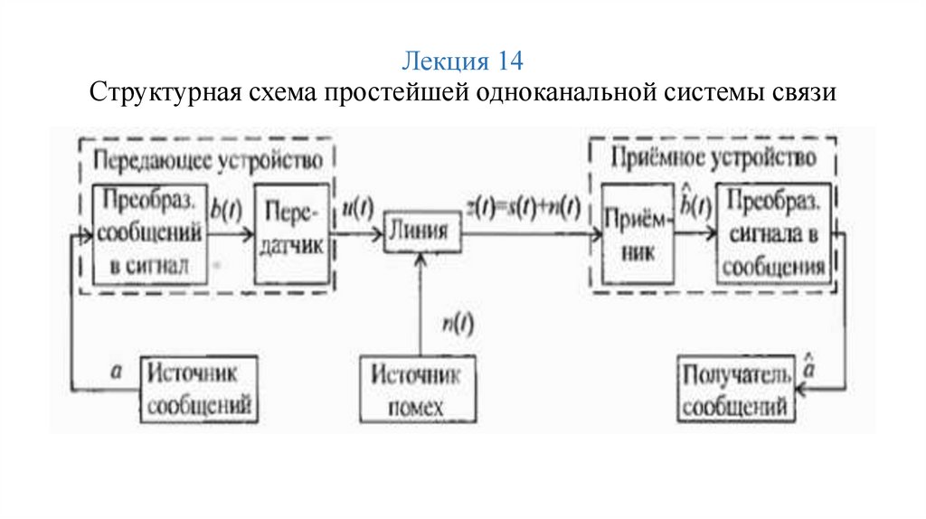 Система информации связи. Обобщенная структурная схема электросвязи. Структурная схема передатчика системы связи содержит блоки:. Структурная схема простейшей одноканальной системы связи. Обобщенная структурная схема системы проводной связи.