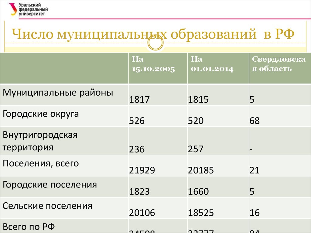 Реферат: Территориальная организация муниципальных образований 2