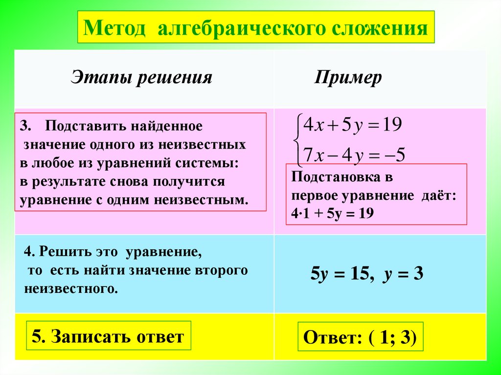 Алгебра 7 класс уравнение подстановки решить. Алгоритм решения системы уравнений методом сложения. Метод сложения в системе уравнений алгоритм. Метод сложения при решении систем уравнений. Решение системы уравнений алгебраическим сложением.