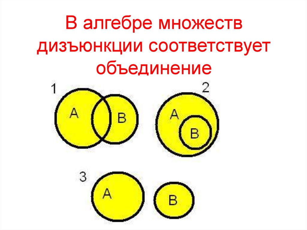 В алгебре множеств дизъюнкции соответствует объединение