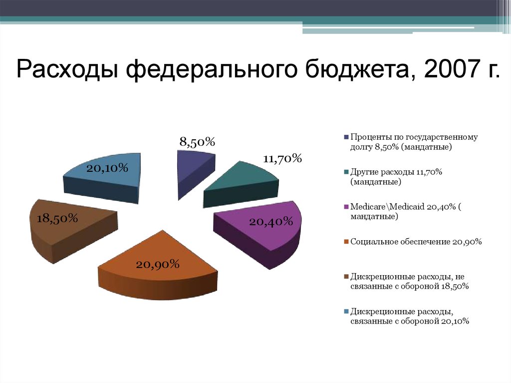 Расходы федерального бюджета. Бюджет Австралии расходы. Структура расходов Австралии. Бюджетная система США. Доклад на тему заработки и расходы австралий.