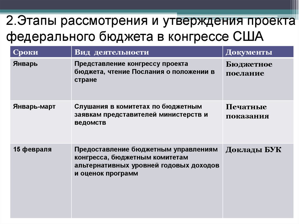 Стадия рассмотрения и утверждения проекта бюджета. Стадия рассмотрения проекта федерального бюджета. Вторая стадия рассмотрения утверждения бюджета. Уровни бюджетной системы США.