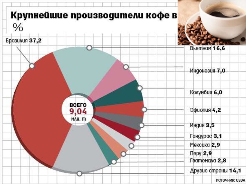 Страна крупнейший производитель кофе