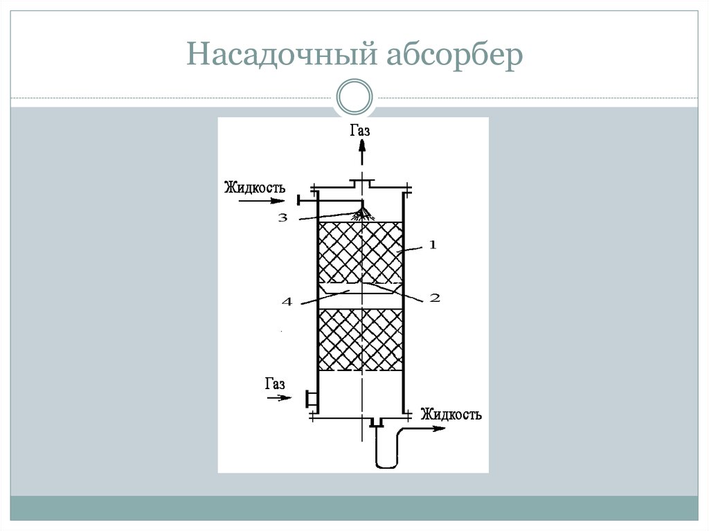 Типы абсорберов. Насадочная абсорбционная колонна схема. Насадочный абсорбер схема. Абсорбционная ситчатая колонна. Насадочная абсорбционная колонна.