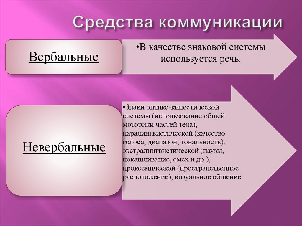 Средства процесса общения. Средства коммуникации. Средства коммуникации примеры. Коммуникация способ связи. Современные способы коммуникации.