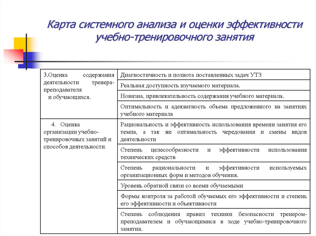 Формат анализа. Заполнение карты эффективности проведение тренировочного занятия. Оценка эффективности учебного занятия. Метод оценки эффективности тренировочного занятия. Показатели эффективности тренировочного занятия.