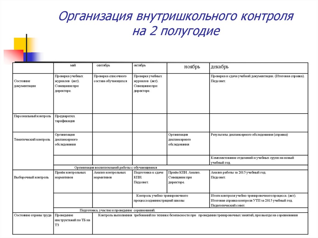 Организация внутришкольного контроля презентация