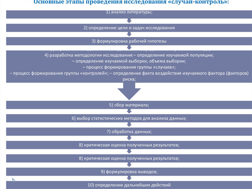 Дизайн исследования случай контроль