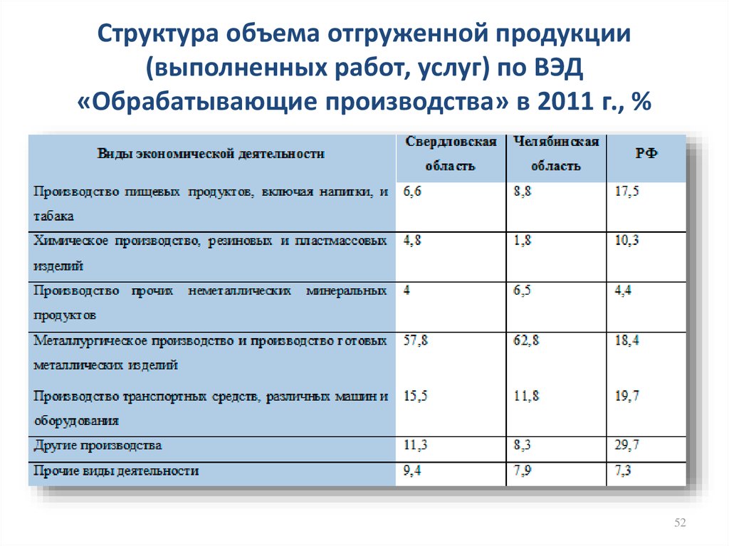 Структура объема отгруженной продукции (выполненных работ, услуг) по ВЭД «Обрабатывающие производства» в 2011 г., %