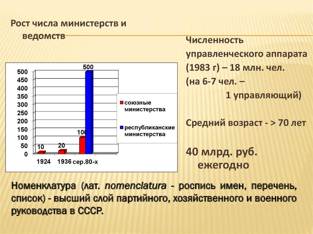 Число министерств в россии
