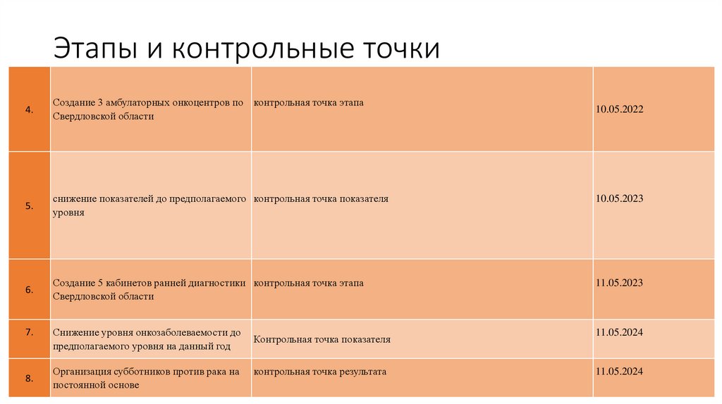 Виды контрольных точек проекта