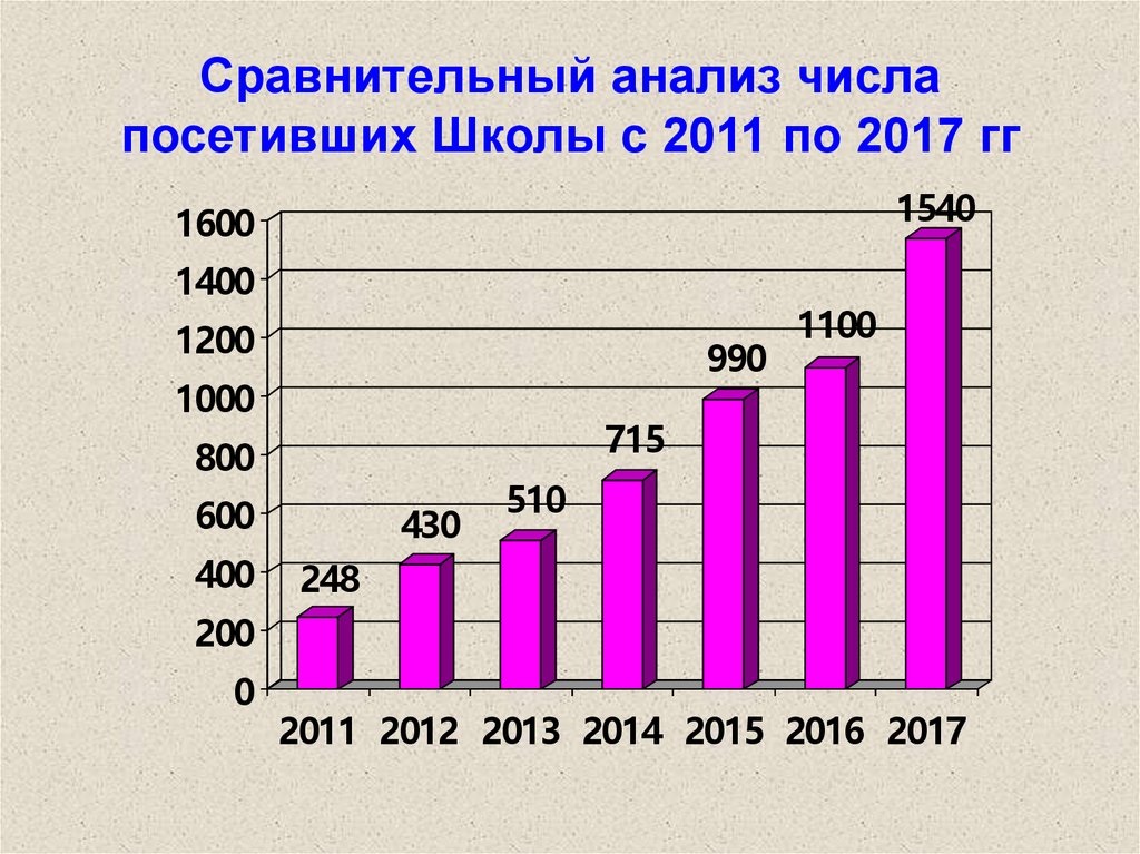 Анализ числовой информации ответы