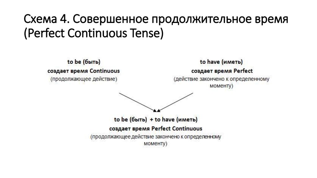 Схема 4. Совершенное продолжительное время (Perfect Continuous Tense)