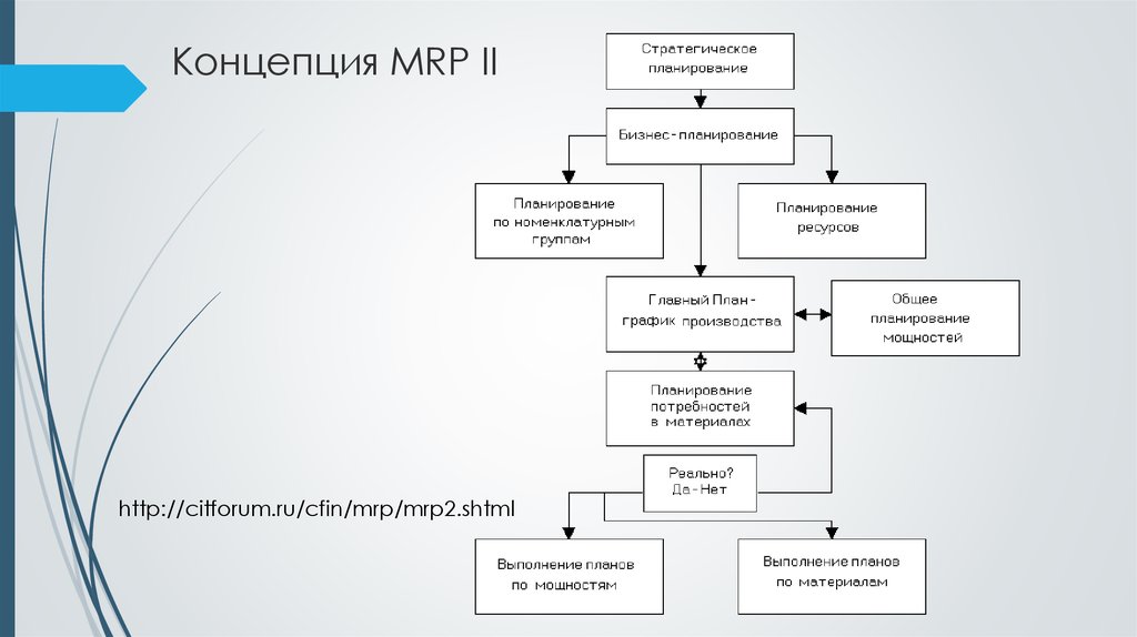 Стандарт APICS. Функции MRPII.