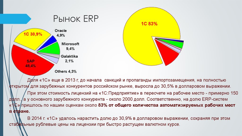 Рынок ERP