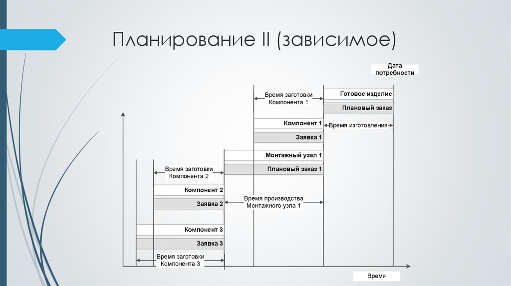 Планирование первой