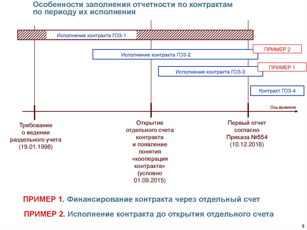 П исполнения контрактов