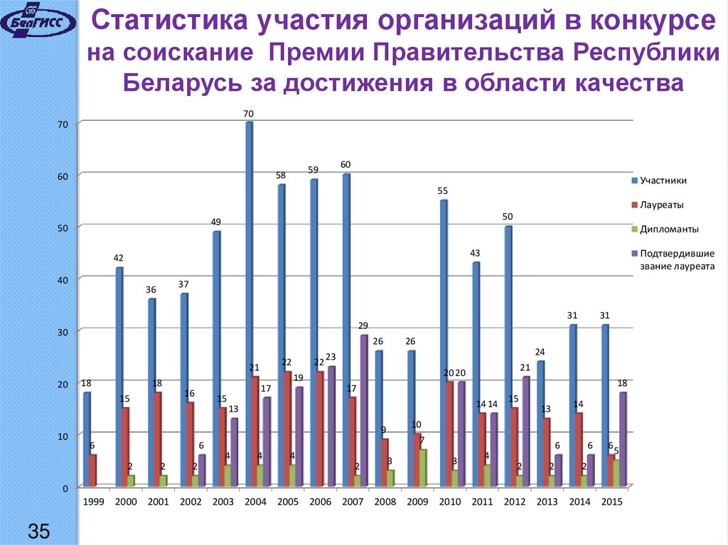 Статистика участия