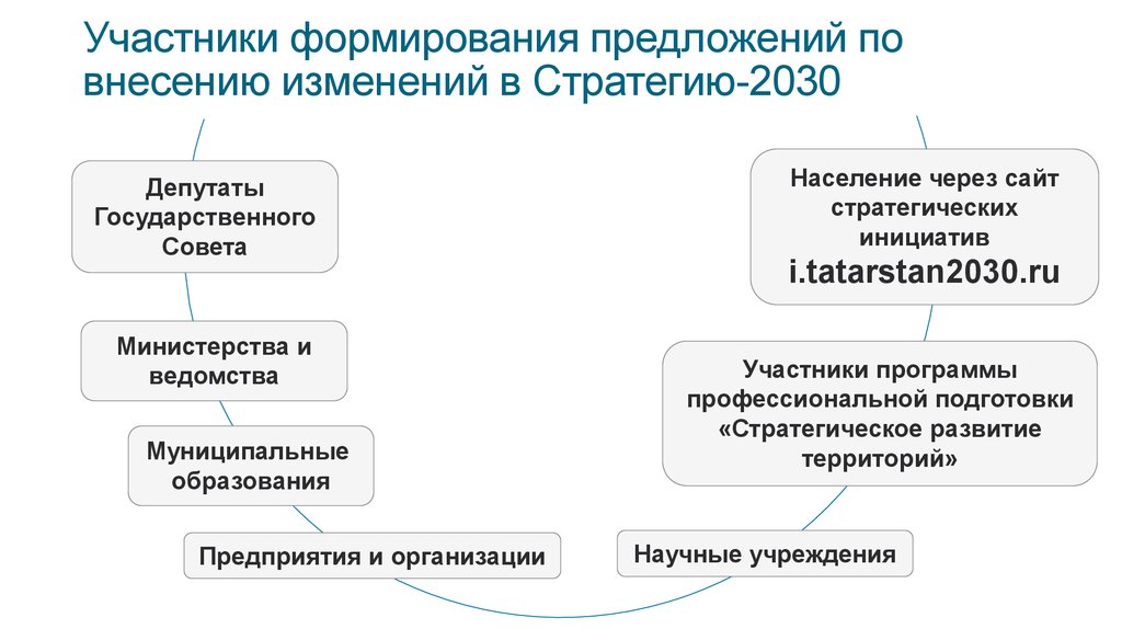 Формирование предложения