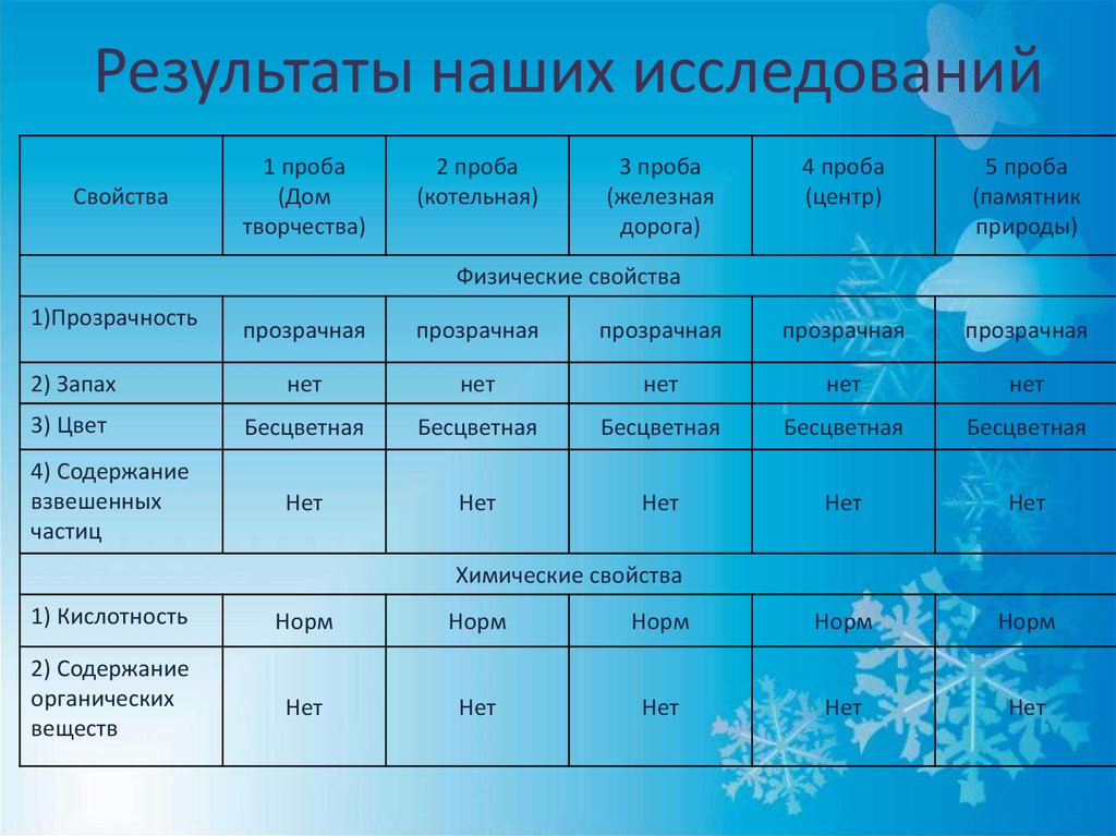 Свойство результатов. Жесткость талой воды. Жесткость талой воды норма. Какая жёсткость у талой воды. Жесткость талого снега.