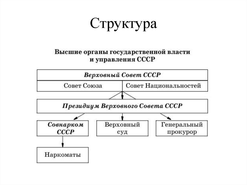 Государственное управление презентация