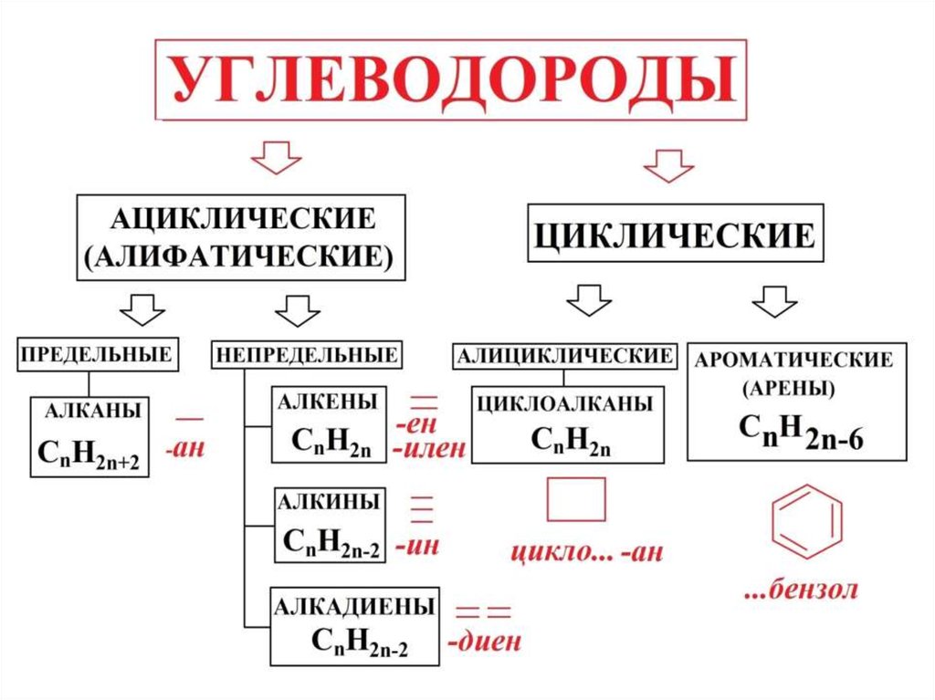 Углеводороды вещества