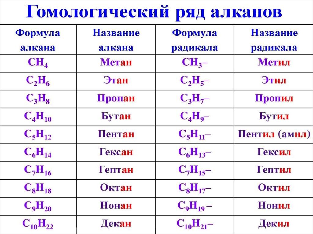 Предельные углеводороды презентация