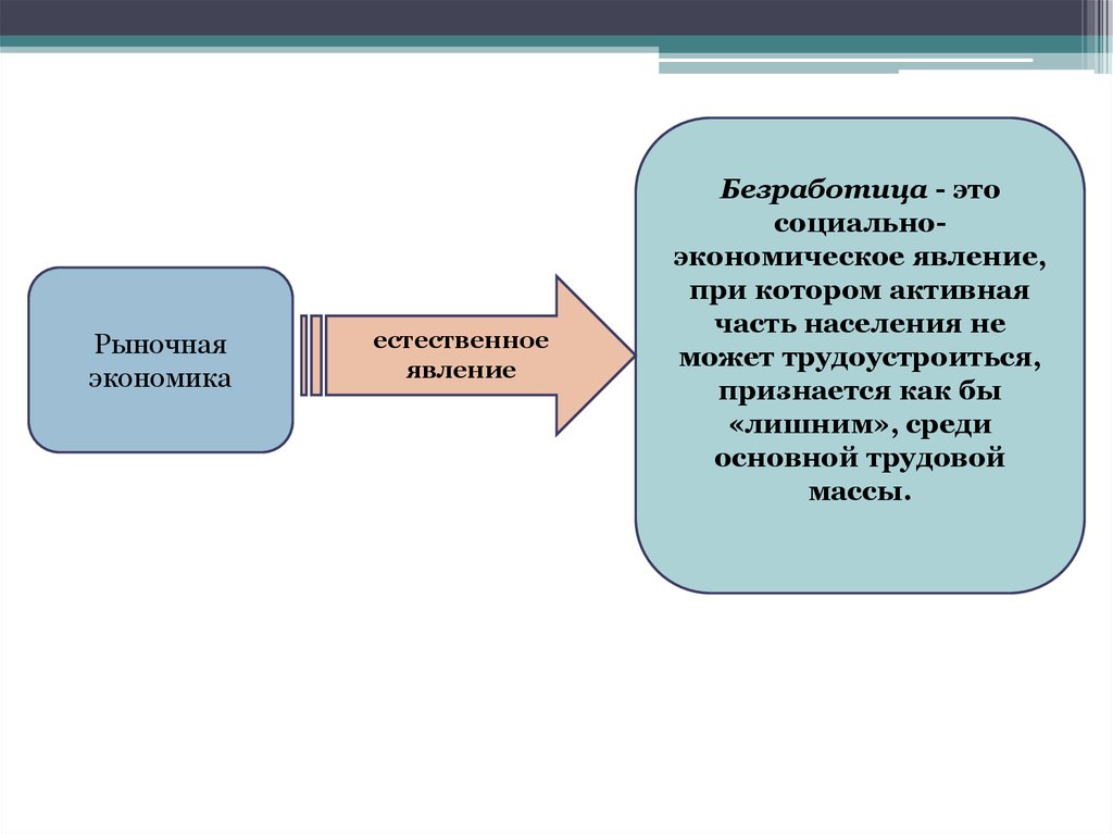 Безработица как социально экономическое явление презентация