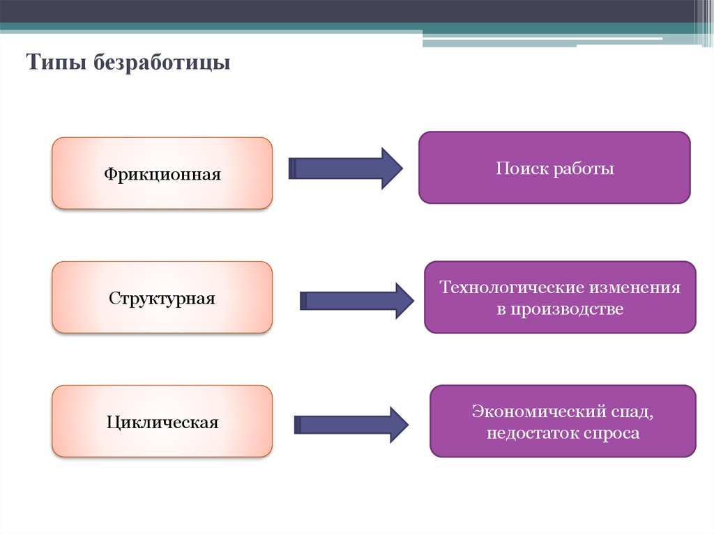 Экономисты различают фрикционную