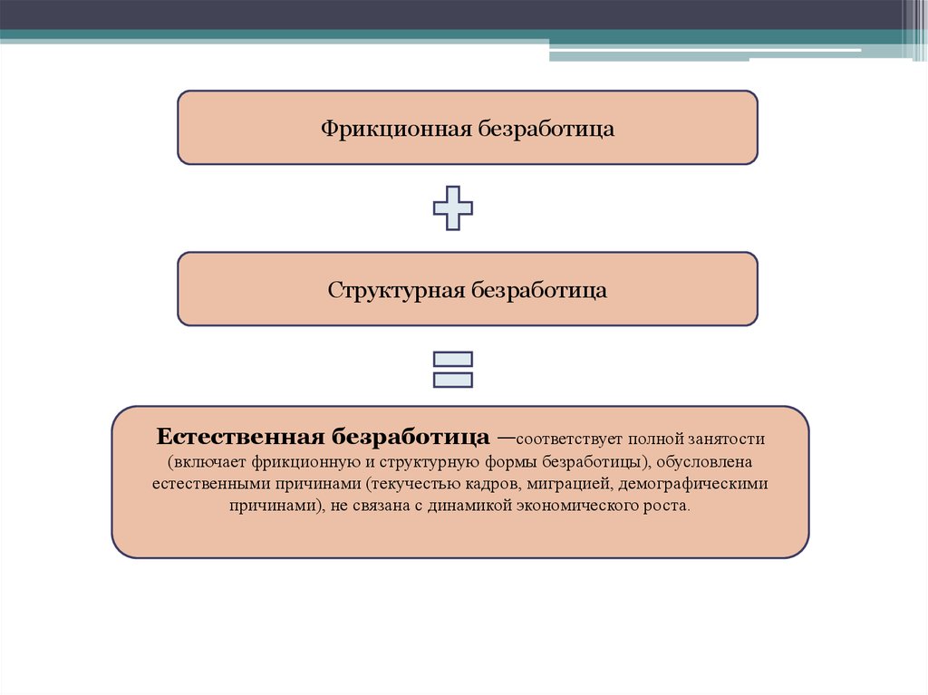 Фрикционная и структурная безработица. Естественная и фрикционная безработица. Естественная безработица включает. Сумму фрикционной и структурной безработицы называют:.