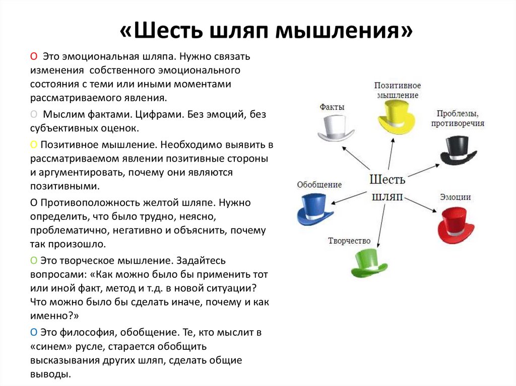 Шесть шляп мышления презентация